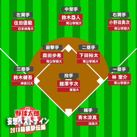 《妄想ベストナイン!》風の戦士・下田裕太など4連覇の青学大から選出!? 2018箱根駅伝ベストナイン